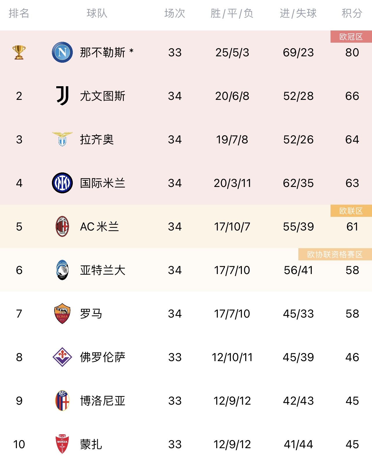 罗马取得胜利,稳固积分榜前列位置 罗马取得胜利,稳固积分榜前列位置