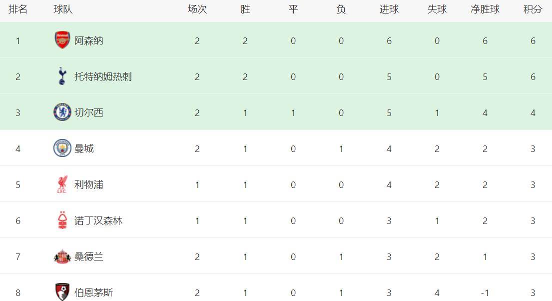 曼城1-0战胜伯恩茅斯,继续领跑英超积分榜 曼城1-0战胜伯恩茅斯,继续领跑英超积分榜