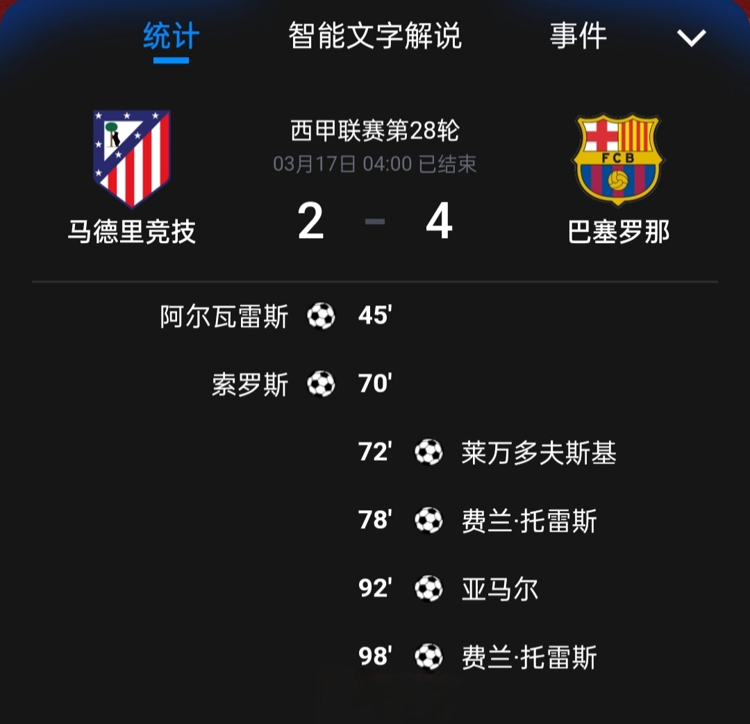 关于巴塞罗那客场完胜，继续保持西甲榜首位置的信息